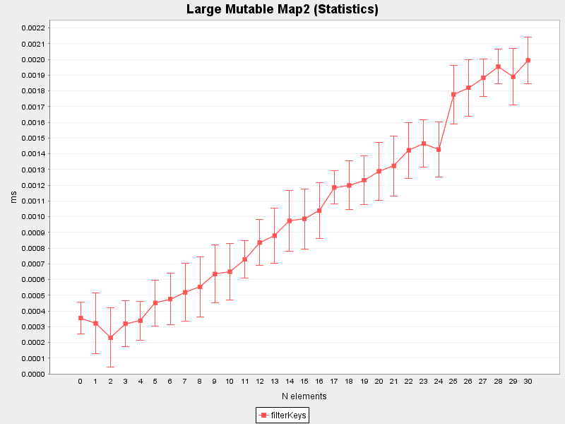 Large Mutable Map2 (Average and standard deviation)